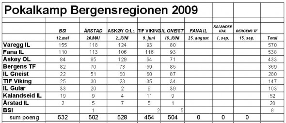 Pokalkampen sammenlagt etter 5 løp.